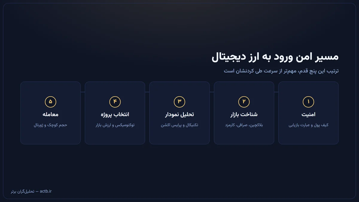آموزش ارز دیجیتال از صفر؛ از ساخت کیف پول امن تا اولین معامله