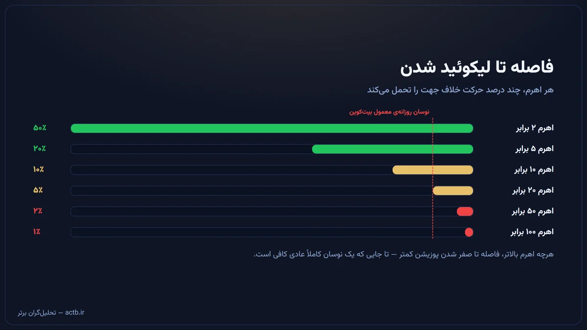 فاصله تا لیکوئید شدن در اهرمهای مختلف؛ هرچه اهرم بالاتر، فاصله کمتر