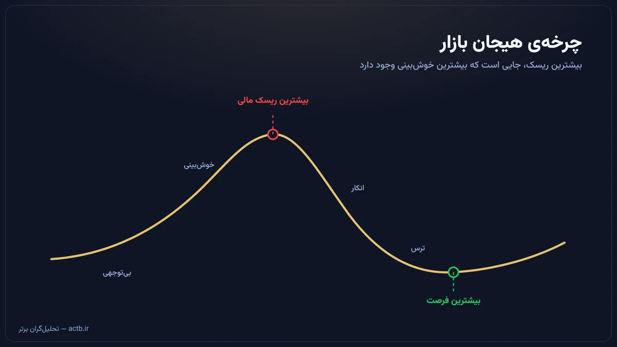 چرخهی هیجان در بازار کریپتو؛ نقطهی بیشترین ریسک مالی و نقطهی بیشترین فرصت