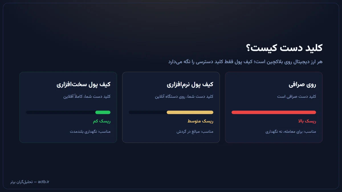 مقایسهی نگهداری دارایی در صرافی، کیف پول نرمافزاری و کیف پول سختافزاری