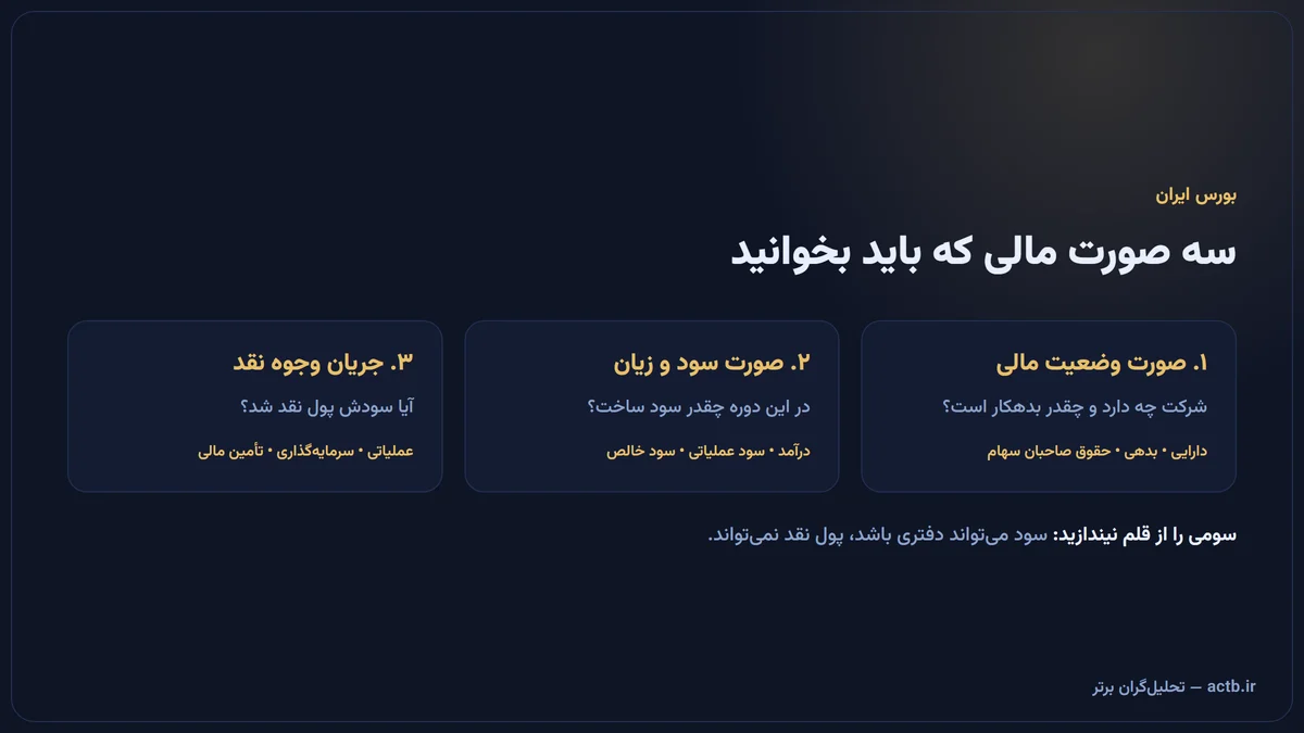 سه صورت مالی کلیدی: صورت وضعیت مالی، صورت سود و زیان و صورت جریان وجوه نقد