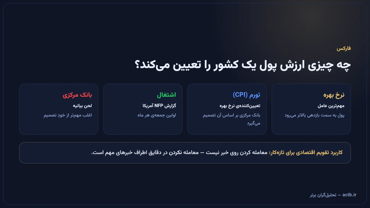 محرکهای بنیادی بازار فارکس: نرخ بهره، تورم، اشتغال و تصمیم بانک مرکزی