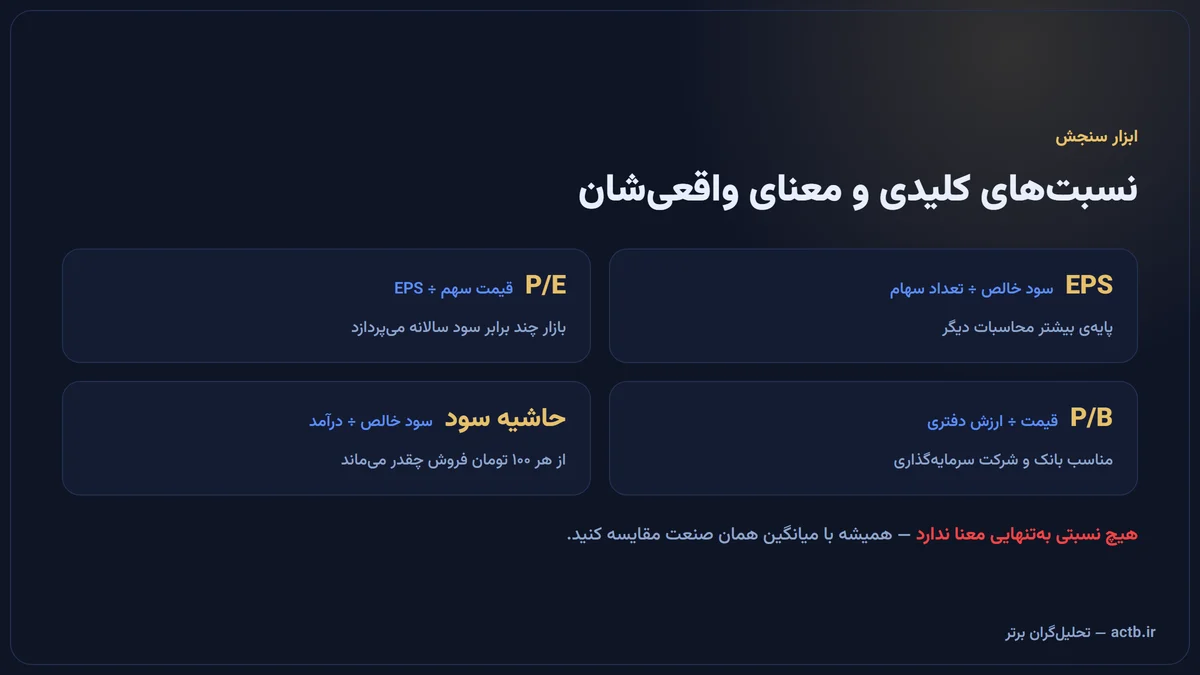 نسبتهای بنیادی: EPS، P/E، P/B و حاشیه سود خالص