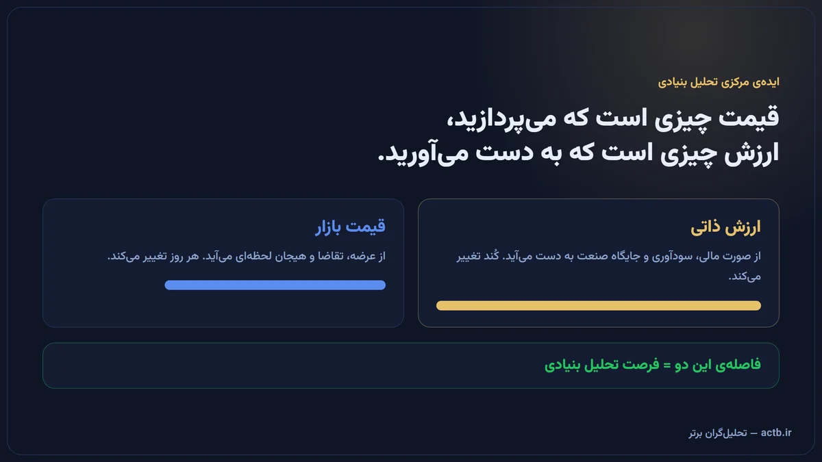 تفاوت ارزش ذاتی و قیمت بازار؛ فاصلهی میان این دو، فرصت تحلیل بنیادی است