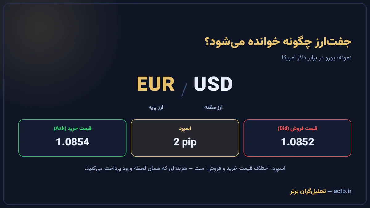 ساختار جفتارز در فارکس؛ ارز پایه، ارز مظنه، قیمت خرید، قیمت فروش و اسپرد