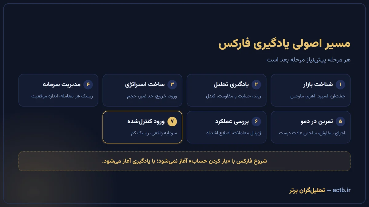 مسیر اصولی یادگیری فارکس در هفت مرحله، از شناخت بازار تا ورود کنترلشده به معاملات