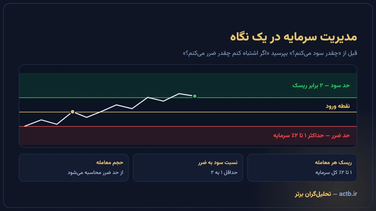 مدیریت سرمایه در فارکس؛ نقطه ورود، حد ضرر و حد سود در یک معامله