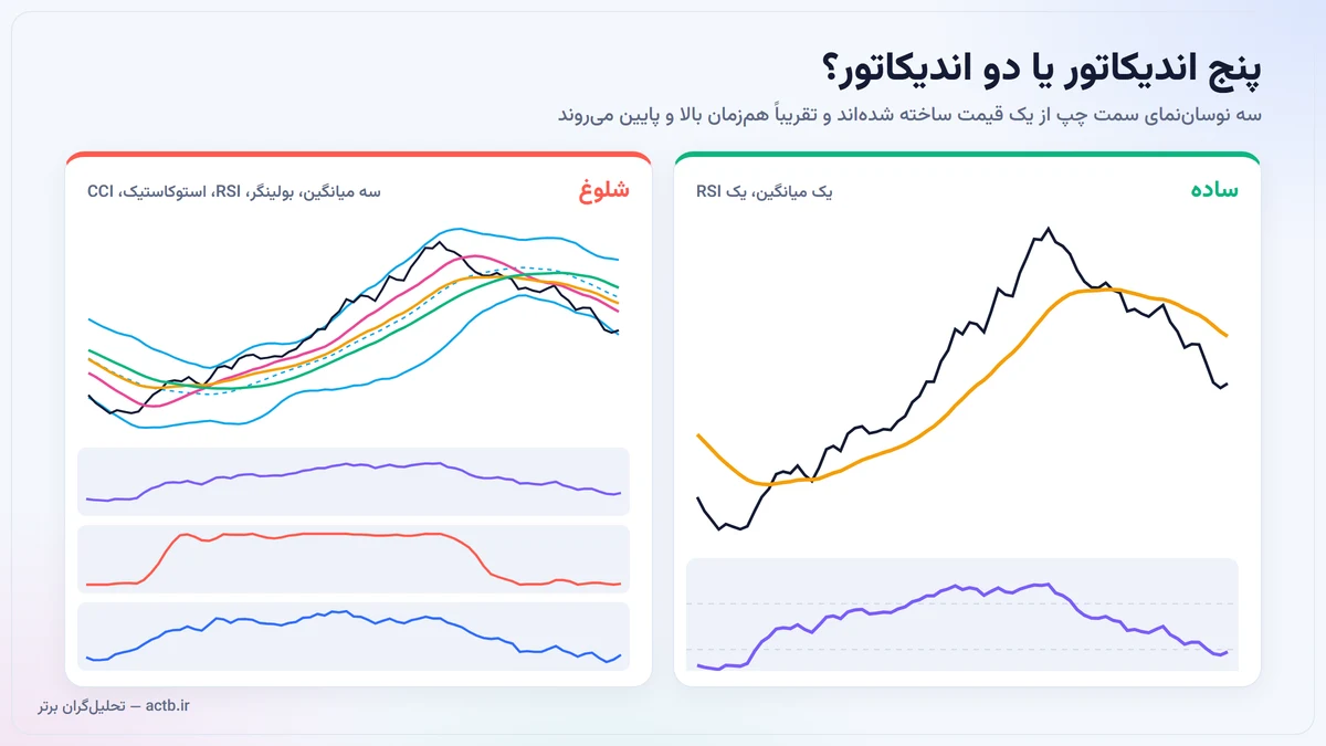 نمودار شلوغ با پنج اندیکاتور همخانواده در برابر نمودار ساده با یک اندیکاتور روند و یک نوساننما