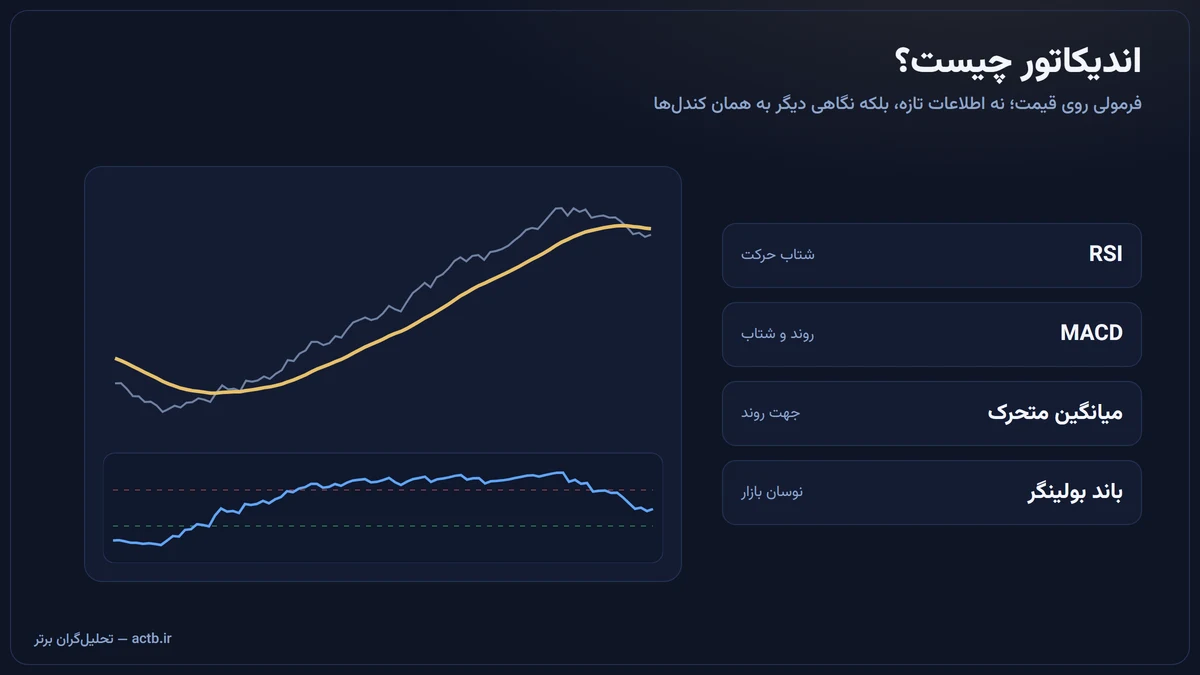 اندیکاتور چیست؟ راهنمای کاربردی RSI، MACD، میانگین متحرک و باند بولینگر
