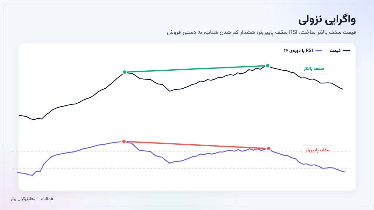 واگرایی نزولی: قیمت سقف بالاتر میسازد در حالی که RSI سقف پایینتر ثبت میکند