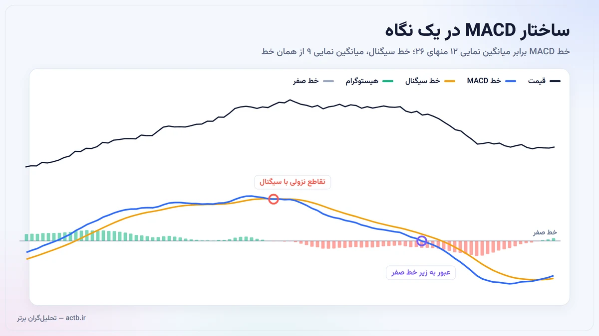 ساختار MACD: خط MACD، خط سیگنال، هیستوگرام و خط صفر