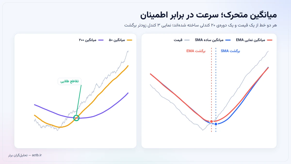 میانگین متحرک نمایی زودتر از میانگین ساده به تغییر جهت قیمت واکنش نشان میدهد؛ تقاطع میانگین ۵۰ و ۲۰۰