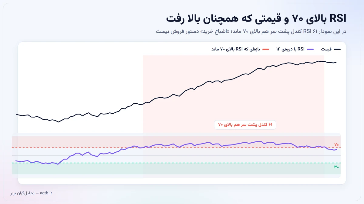 در روند صعودی قوی، RSI میتواند مدت طولانی بالای ۷۰ بماند؛ فروش بهخاطر اشباع خرید، فروش خلاف روند است