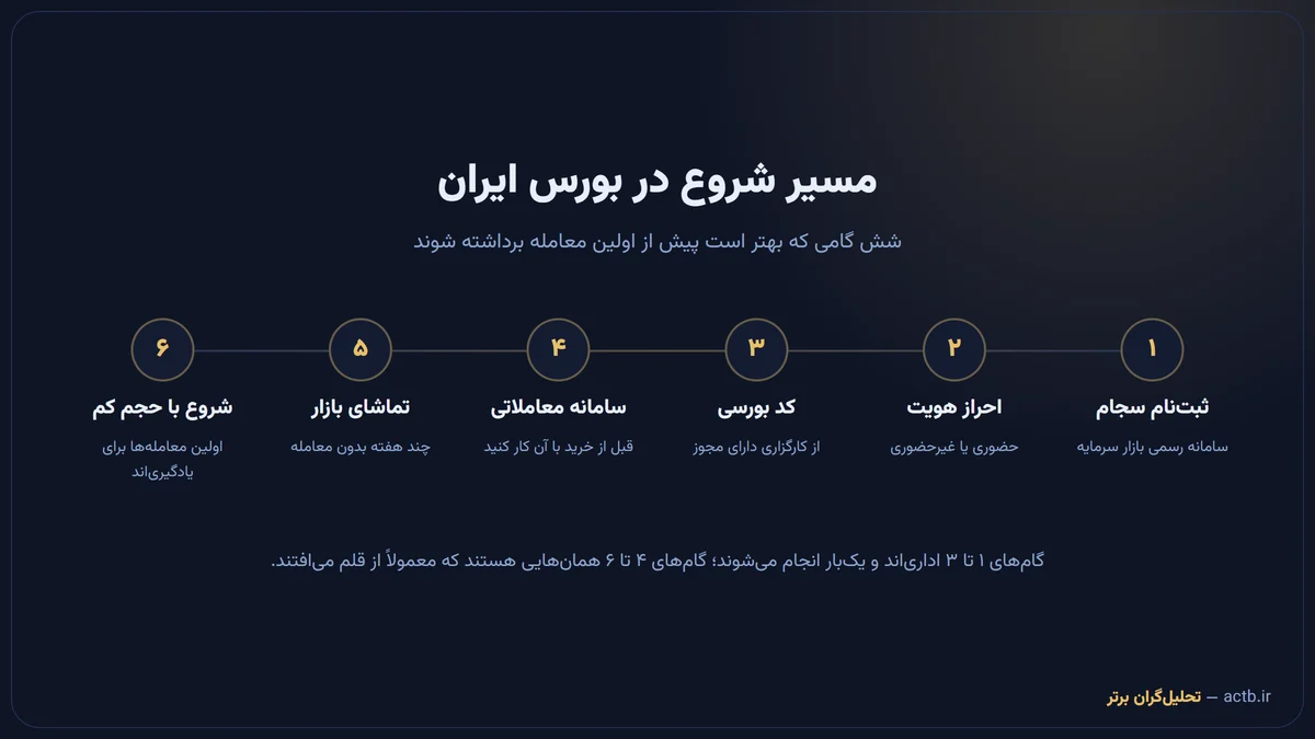 مسیر شروع در بورس ایران از ثبتنام سجام تا اولین معامله در شش گام