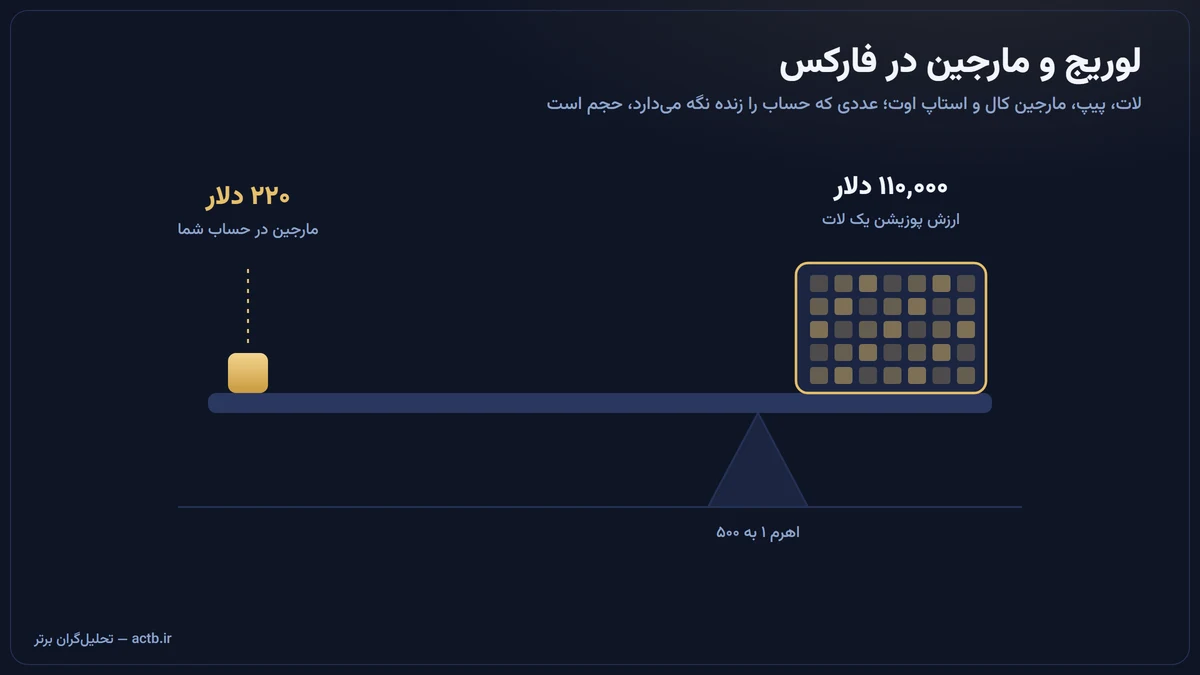 لوریج و مارجین در فارکس؛ از لات و پیپ تا مارجین کال و استاپ اوت