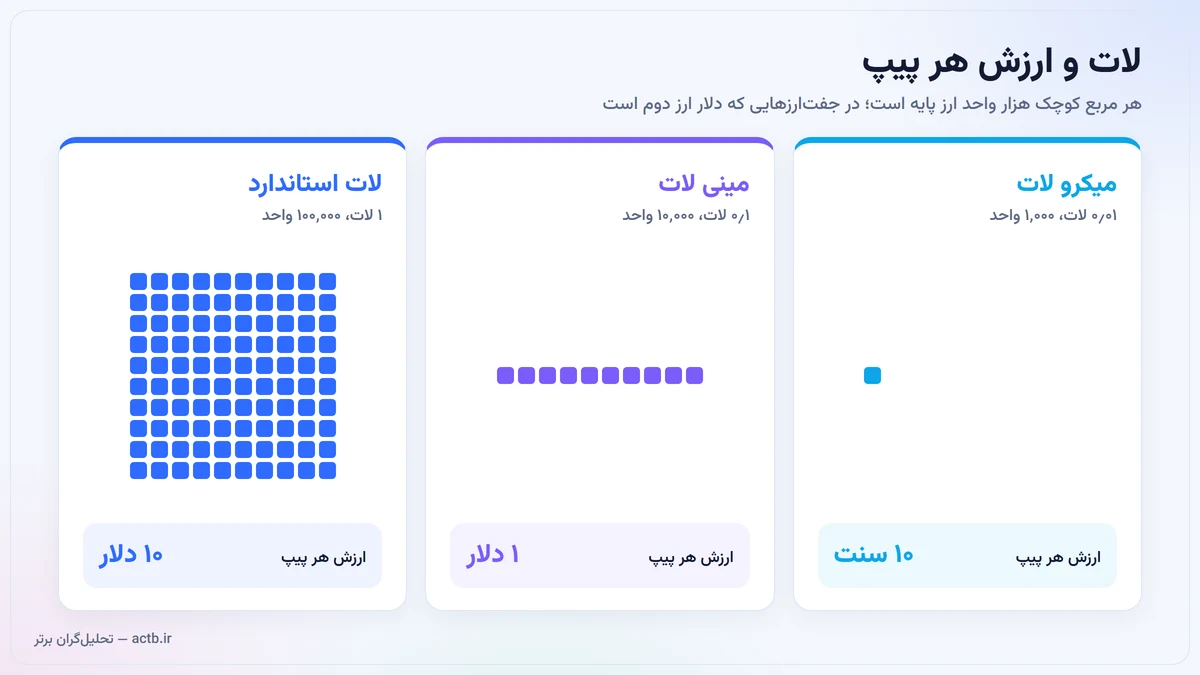 اندازهی لات و ارزش هر پیپ: لات استاندارد، مینی و میکرو در جفتارزهایی که دلار ارز دوم است