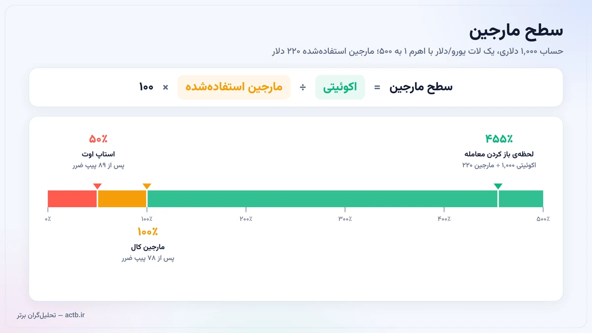 محاسبهی سطح مارجین: اکوئیتی تقسیم بر مارجین استفادهشده، و آستانههای مارجین کال و استاپ اوت