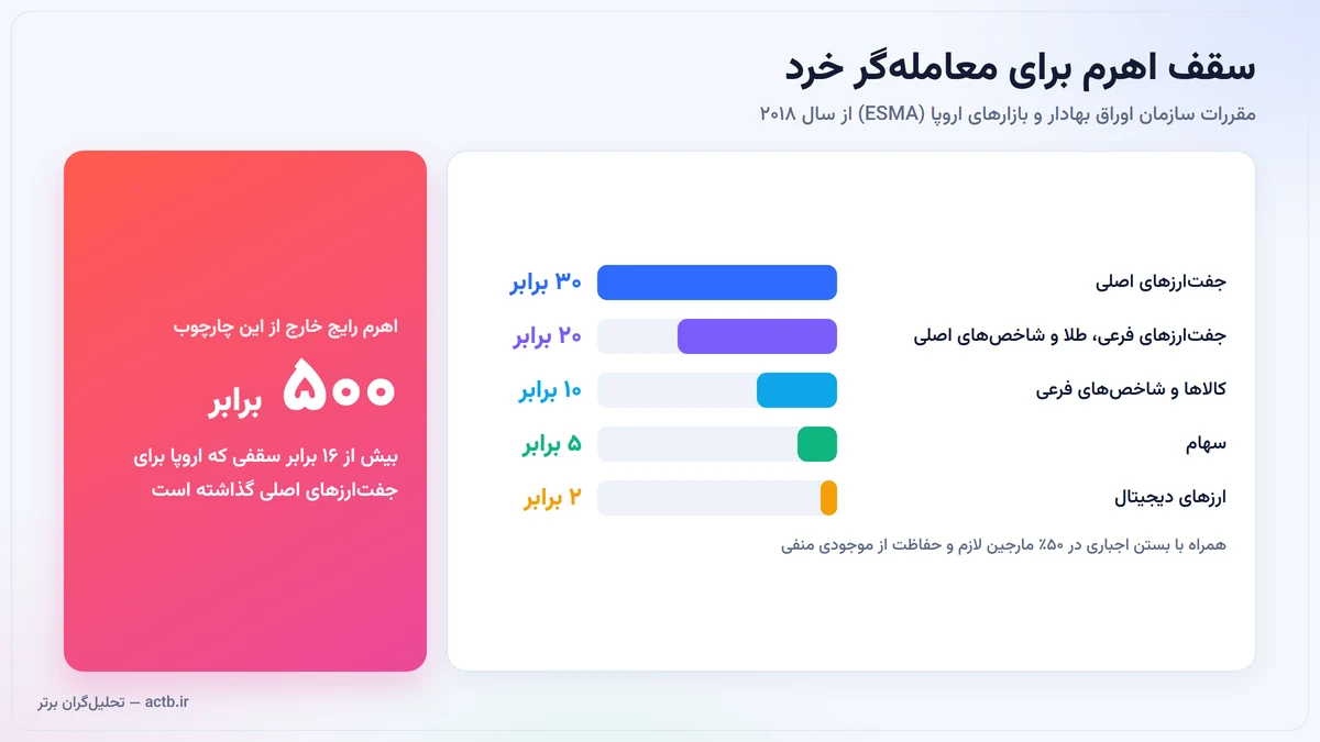 سقف اهرم برای معاملهگران خرد طبق مقررات اروپا در مقایسه با اهرم رایج در بروکرهای خارج از این چارچوب