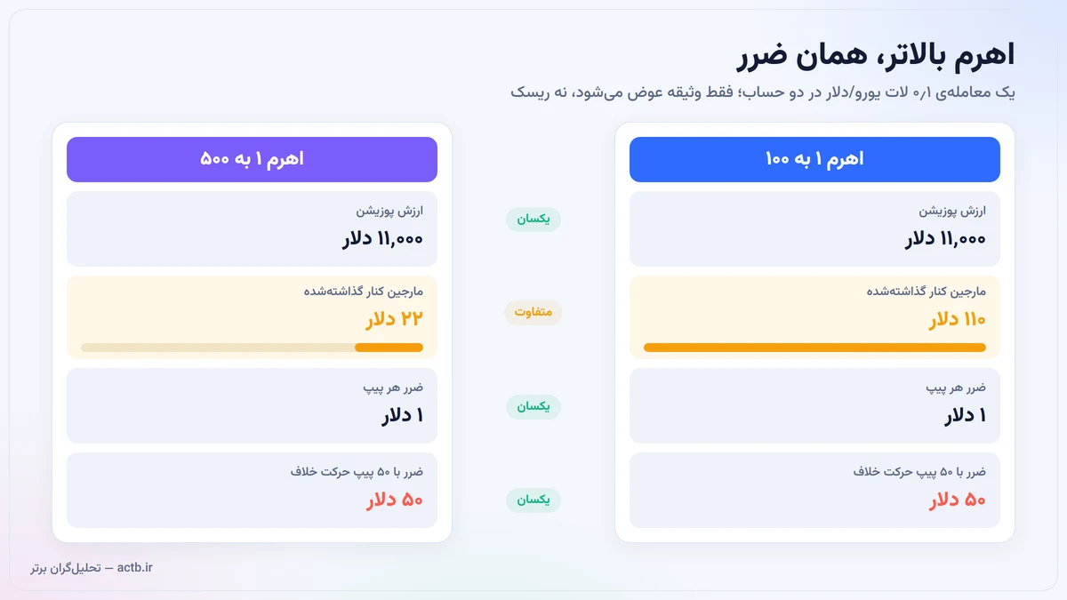 یک معاملهی ۰٫۱ لات با اهرم ۱ به ۱۰۰ و ۱ به ۵۰۰: مارجین متفاوت، ضرر هر پیپ یکسان