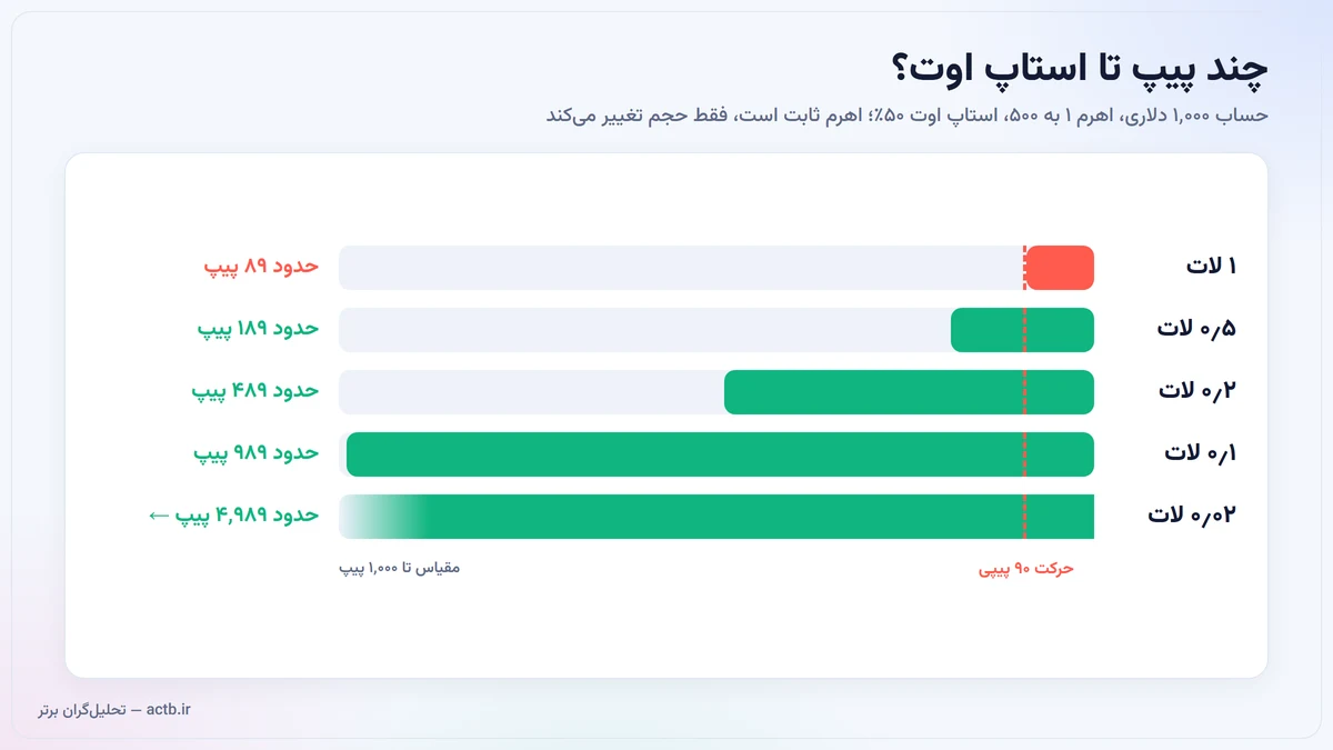فاصله تا استاپ اوت در حساب هزار دلاری با حجمهای مختلف: از ۸۹ پیپ در یک لات تا حدود پنج هزار پیپ در ۰٫۰۲ لات