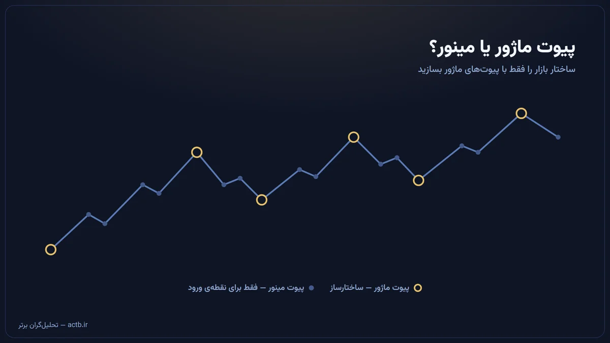 تفاوت پیوت ماژور و پیوت مینور روی نمودار قیمت