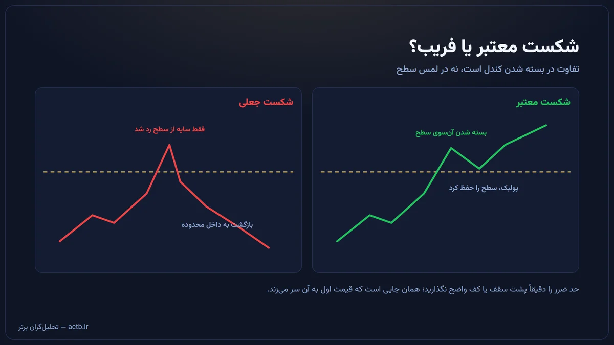مقایسه‌ی شکست معتبر با شکست جعلی روی سطح مقاومت