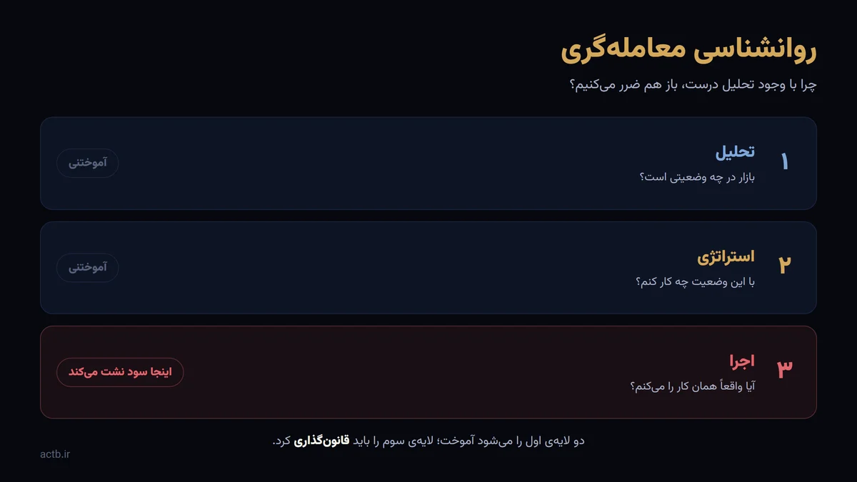 روانشناسی معاملهگری؛ چرا با وجود تحلیل درست باز هم ضرر میکنیم؟