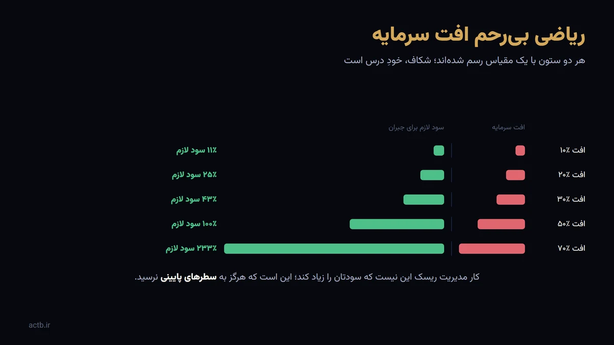 ریاضی افت سرمایه: هرچه افت بیشتر، سود لازم برای جبران بهشکل تصاعدی بیشتر میشود