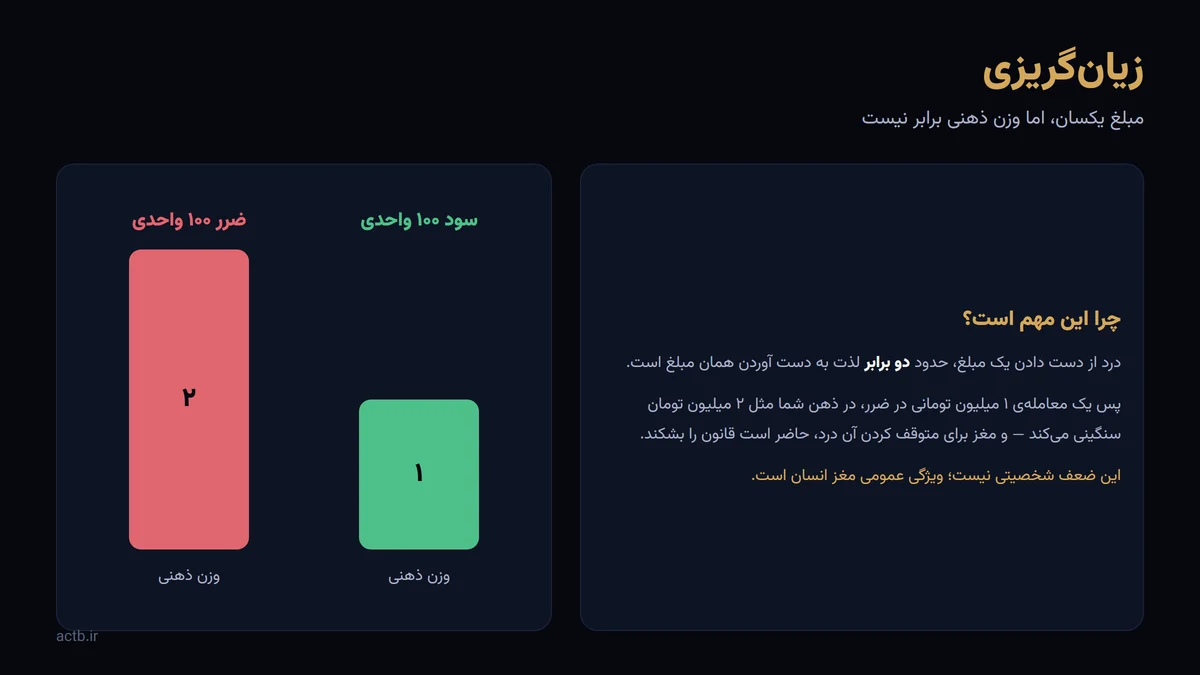 زیانگریزی: وزن ذهنی ضرر حدود دو برابر سود هماندازه است