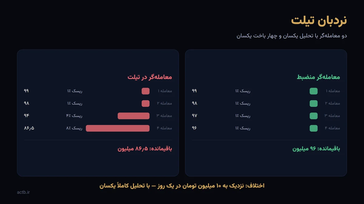 نردبان تیلت: دو معاملهگر با تحلیل یکسان و چهار باخت یکسان