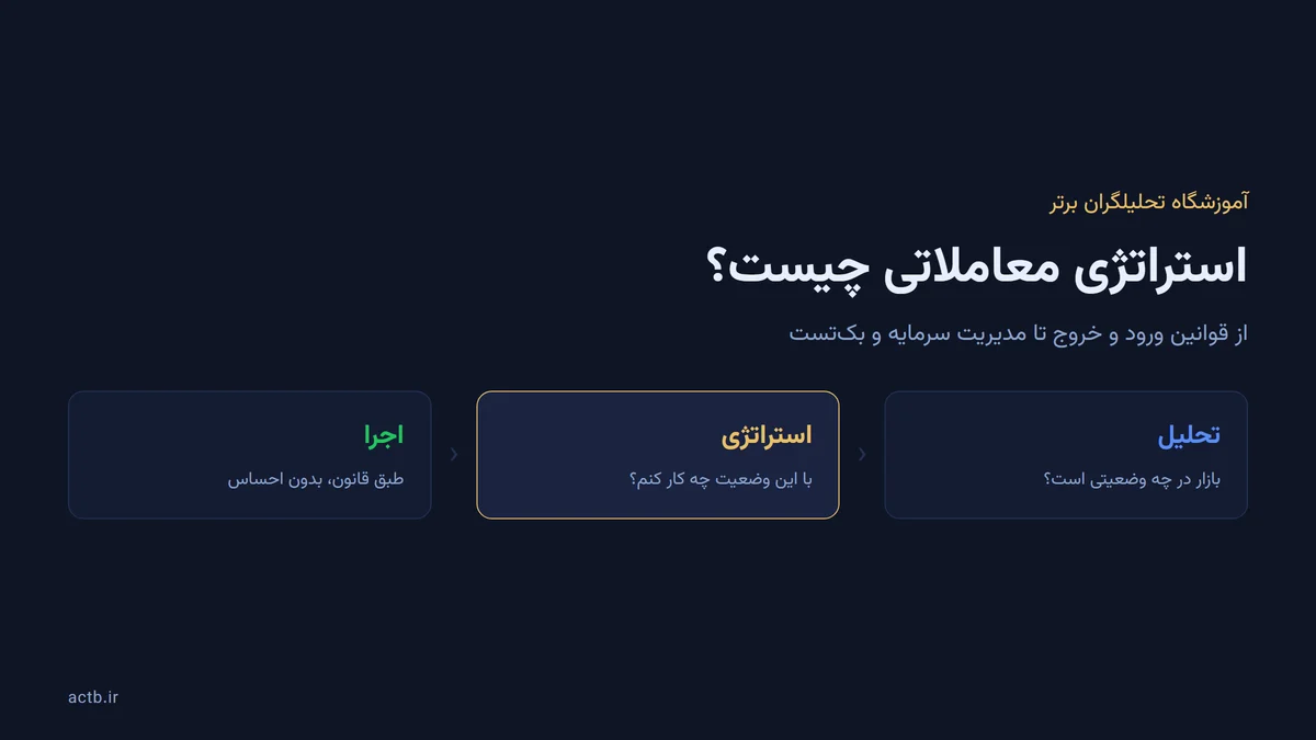 استراتژی معاملاتی چیست؟ از قوانین ورود و خروج تا مدیریت سرمایه و بکتست