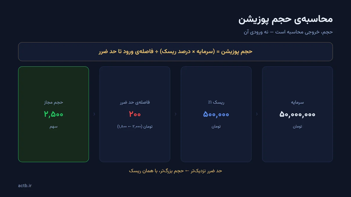 محاسبهی گامبهگام حجم پوزیشن با یک مثال عددی