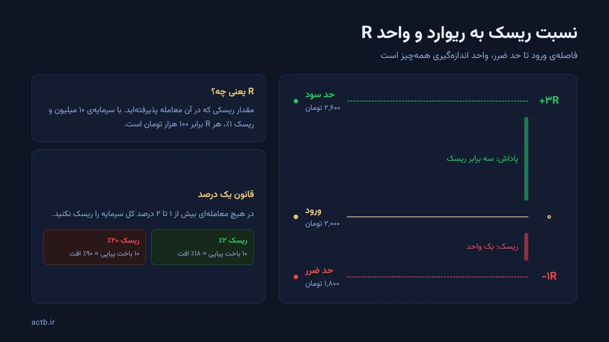 نسبت ریسک به ریوارد؛ فاصلهی ورود تا حد ضرر بهعنوان واحد R