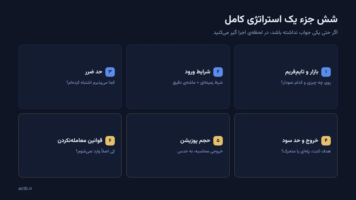 شش جزء یک استراتژی معاملاتی کامل