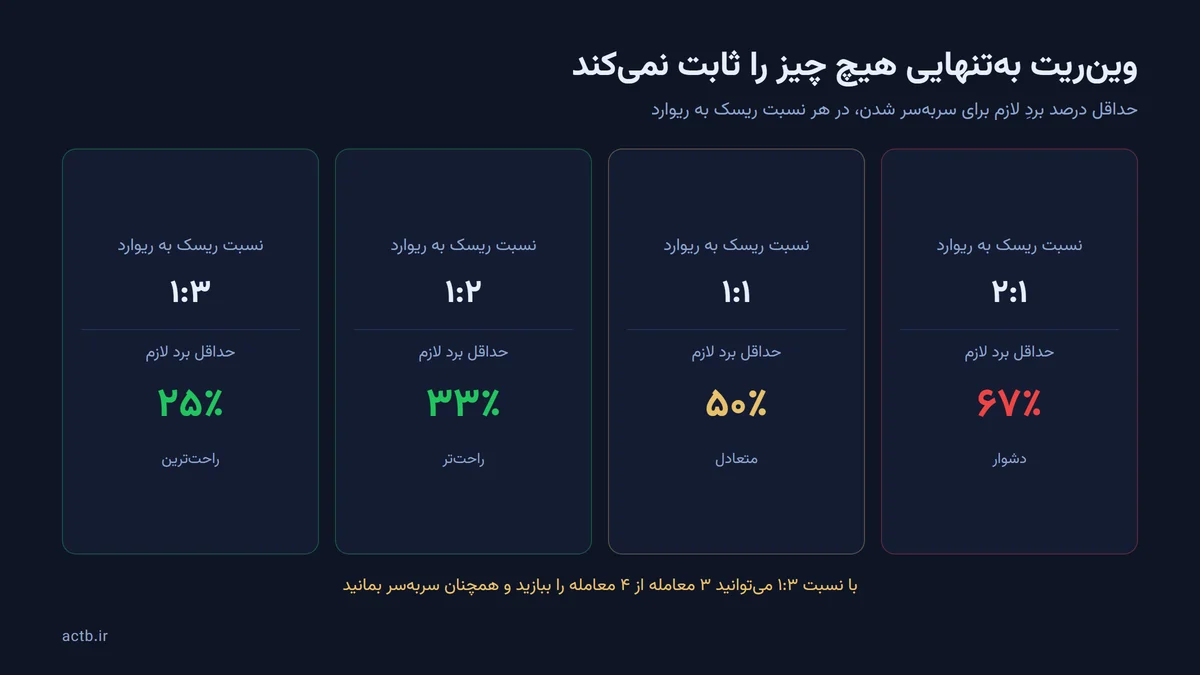 حداقل درصد برد لازم برای سربهسر شدن در نسبتهای مختلف ریسک به ریوارد