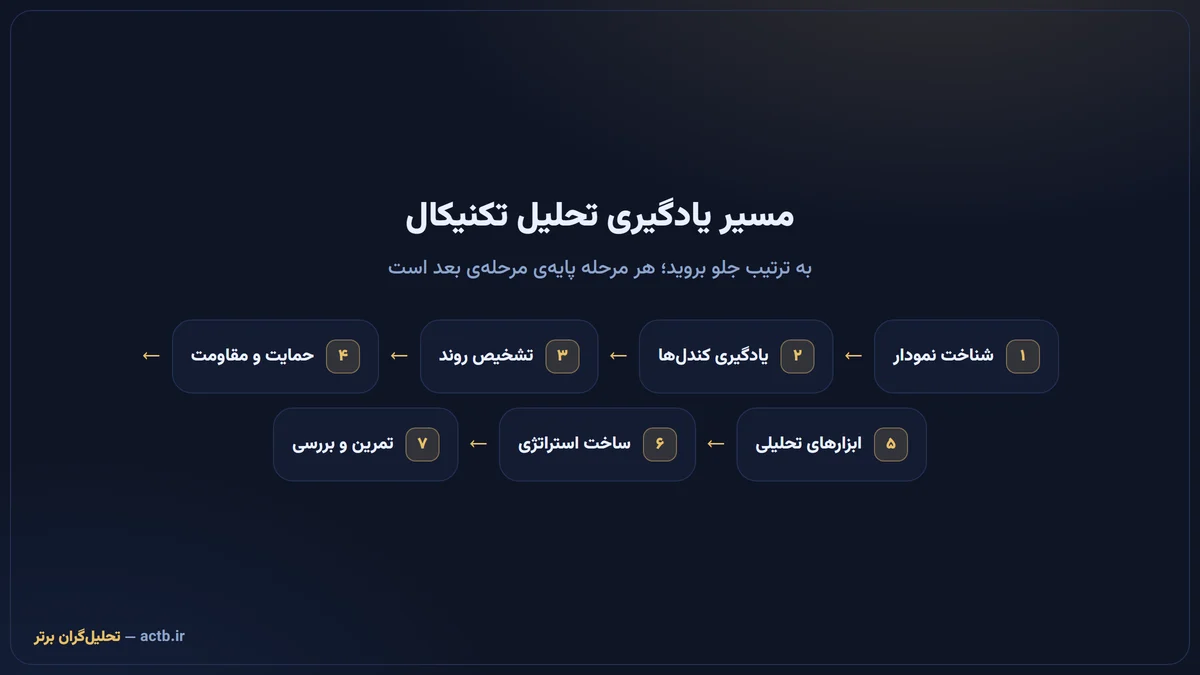 مسیر یادگیری تحلیل تکنیکال در هفت مرحله، از شناخت نمودار تا تمرین و بررسی معاملات